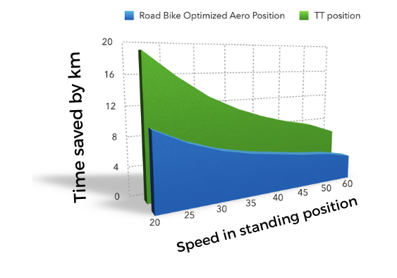 Gain chronométrique selon la vitesse initiale